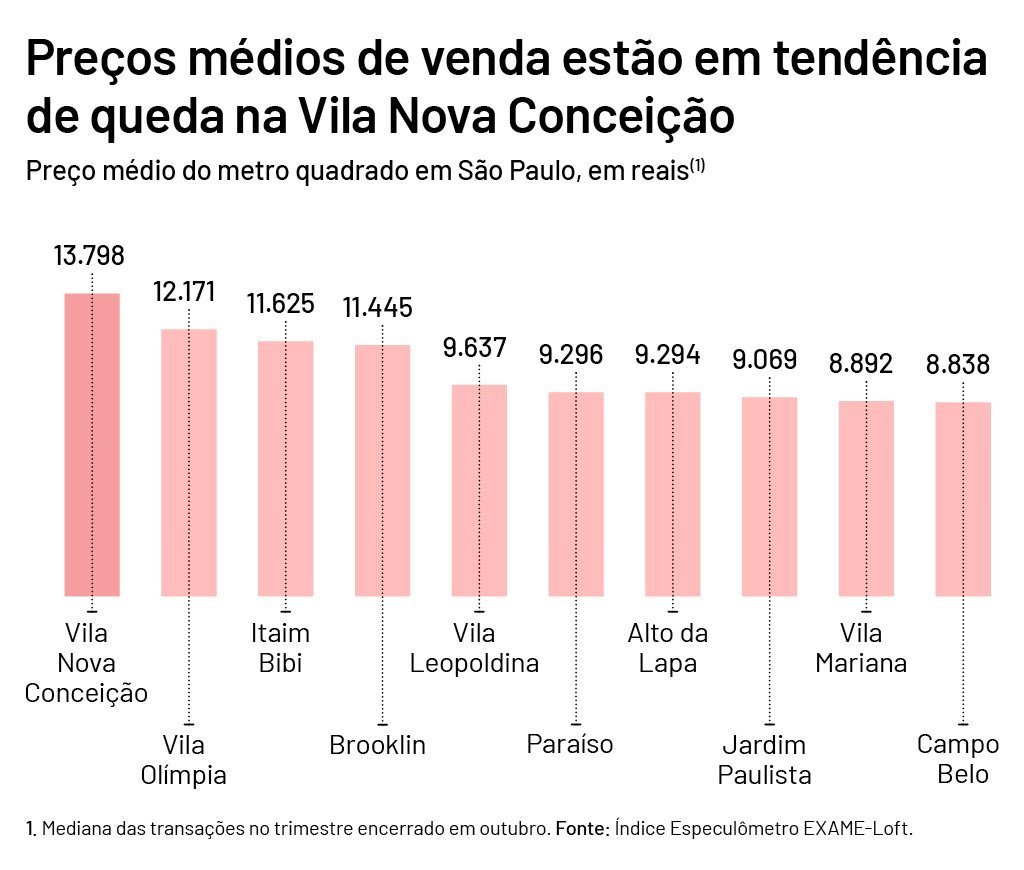 Gráfico do Especulômetro EXAME-Loft com o preço médio de venda de imóveis em bairros de São Paulo