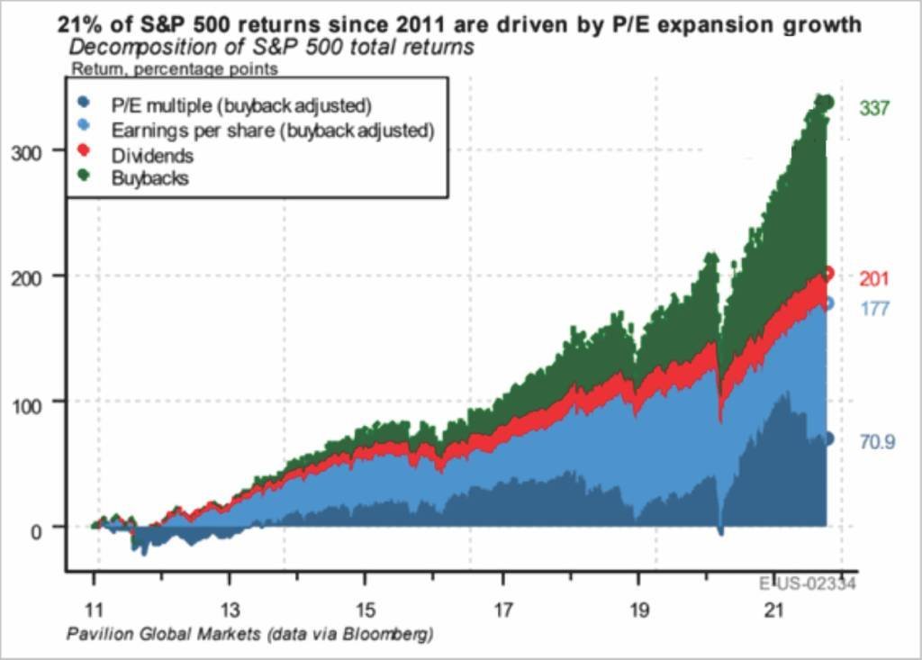 Gráfico com a decomposição de 4 fatores que levaram à valorização do S&P 500 na última década, de 2011 a 2021