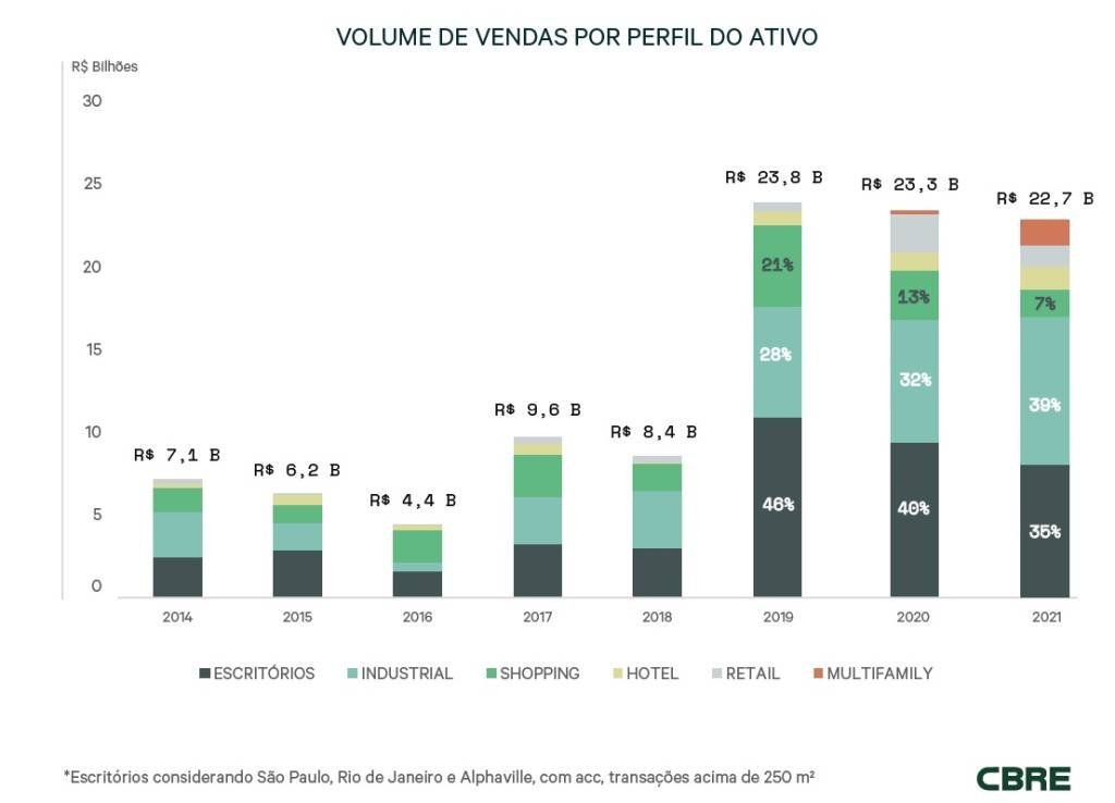Gráfico com o volume de vendas de imóveis comerciais segundo o perfil do ativo de 2014 a 2021