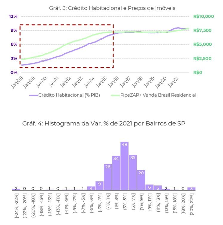 Gráficos com evolução do crédito habitacional e da distribuição do aumento de preços por bairros de São Paulo em 2021