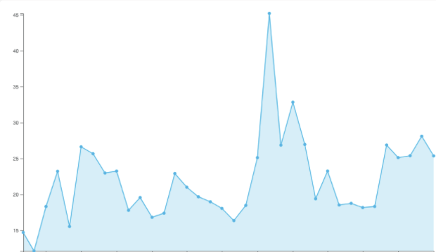 Gráfico demonstrando a volatilidade da bolsa entre 2014 e 2015