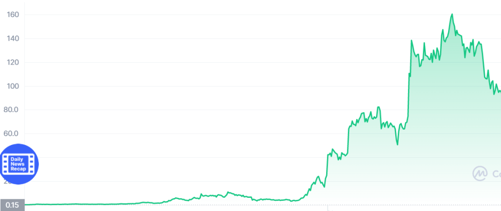 Gráfico demonstrando crescimento deste tipo de moeda