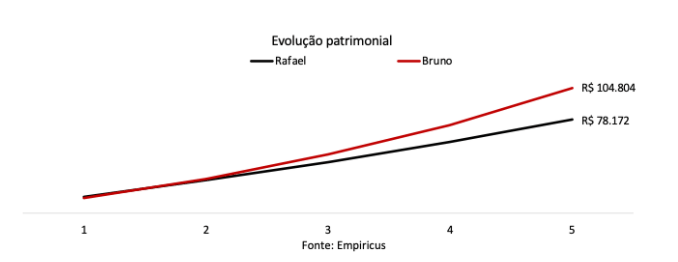 Gráfico demonstrando evolução patrimonial de dois individuos