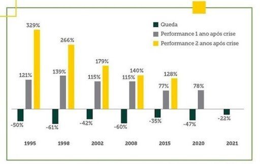 Gráfico demonstrando a performance da bolsa Brasileira