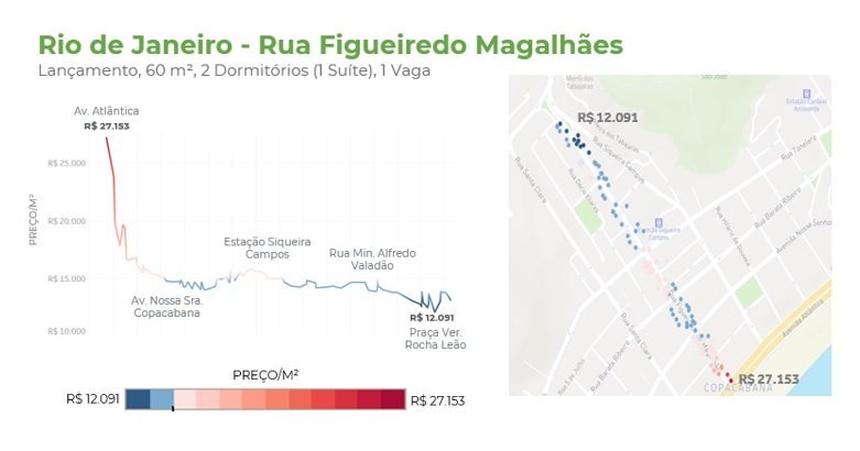 Gráfico com o preço médio de venda na rua Figueiredo Magalhães, na cidade do Rio de Janeiro