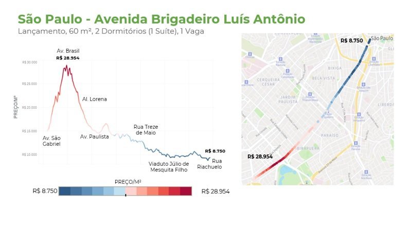 Gráfico com o preço médio de venda na avenida Brigadeiro Luís Antônio, na cidade de São Paulo