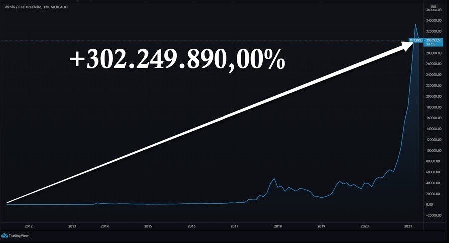 Gráfico demonstrando o crescimento da criptomoeda