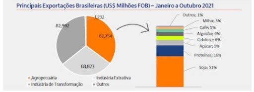 Gráfico de exportações brasileiras