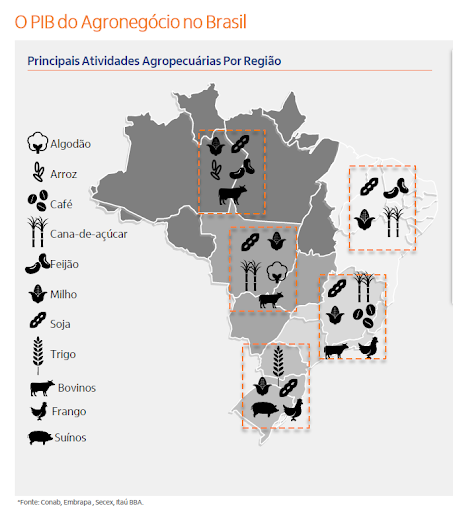 O PIB do Agronegócio no Brasil