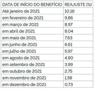 Percentual de reajuste