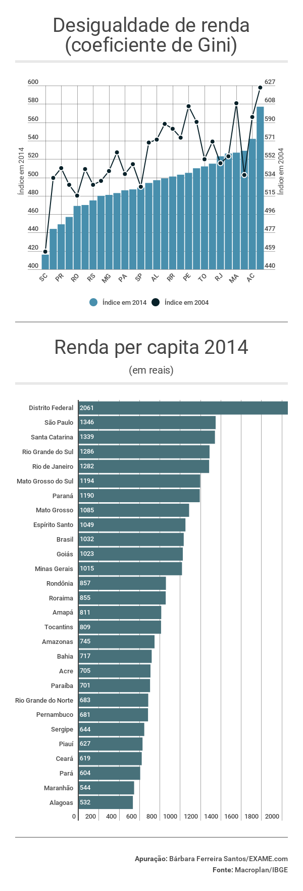 Desigualdade de renda no Brasil em 2014 por UF